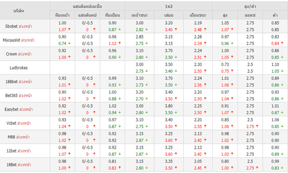 Historical Odds