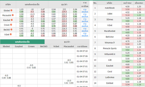 Historical Odds