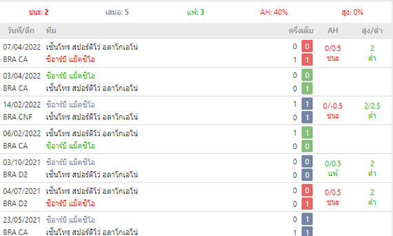 Matches Analysis