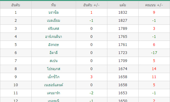 Fifa Ranking