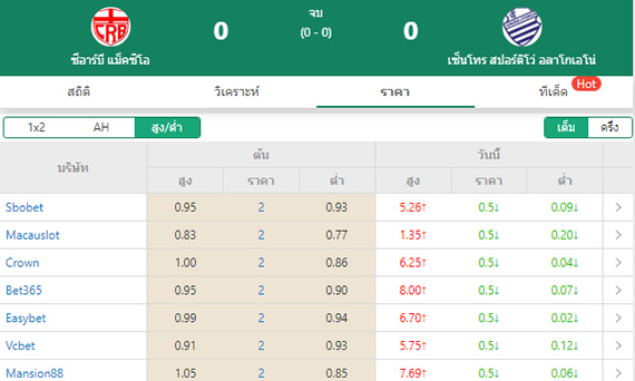 In-play Odds(18 Bookmakers)